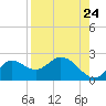 Mandalay tide chart for Wednesday, August 24, 2022