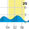 Mandalay tide chart for Thursday, August 25, 2022