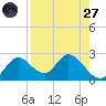 Mandalay tide chart for Saturday, August 27, 2022