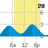 Mandalay tide chart for Sunday, August 28, 2022