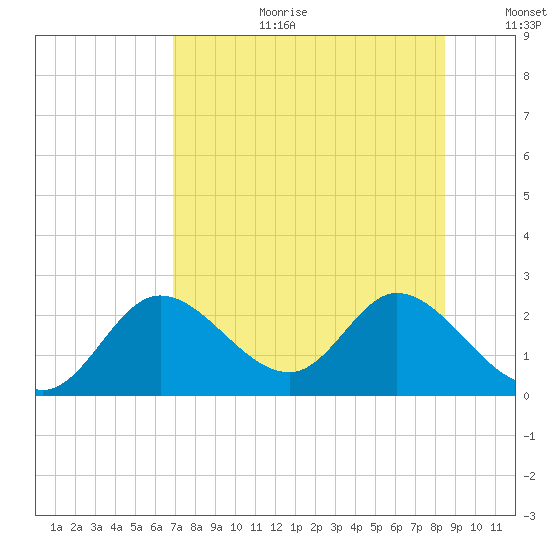 Mandalay tide chart for Tuesday, August 2, 2022