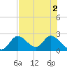 Mandalay tide chart for Tuesday, August 2, 2022