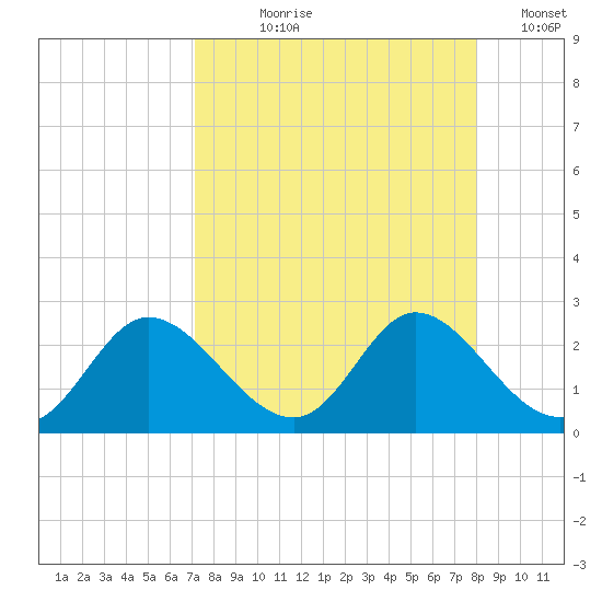 Mandalay tide chart for Tuesday, August 30, 2022