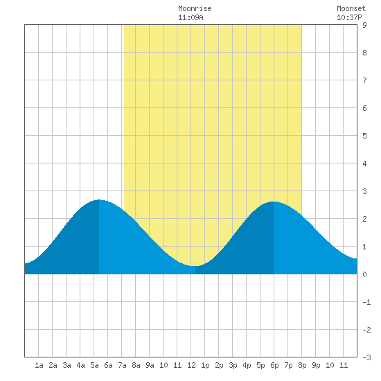 Mandalay tide chart for Wednesday, August 31, 2022