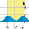 Mandalay tide chart for Wednesday, August 3, 2022