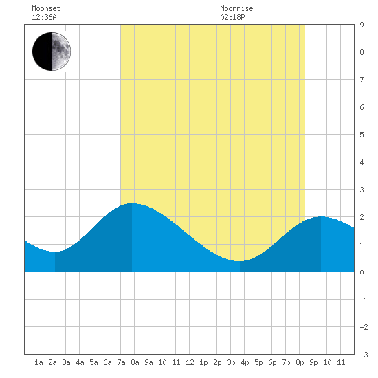 Mandalay tide chart for Friday, August 5, 2022