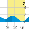 Mandalay tide chart for Sunday, August 7, 2022