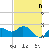 Mandalay tide chart for Monday, August 8, 2022