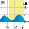 Mandalay tide chart for Saturday, September 10, 2022