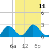 Mandalay tide chart for Sunday, September 11, 2022