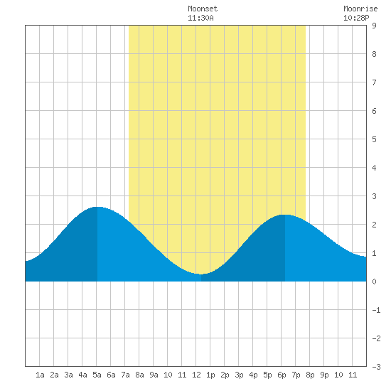 Mandalay tide chart for Wednesday, September 14, 2022