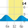 Mandalay tide chart for Wednesday, September 14, 2022