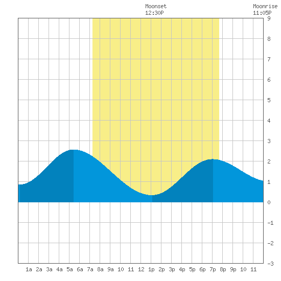 Mandalay tide chart for Thursday, September 15, 2022