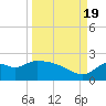 Mandalay tide chart for Monday, September 19, 2022