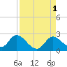 Mandalay tide chart for Thursday, September 1, 2022