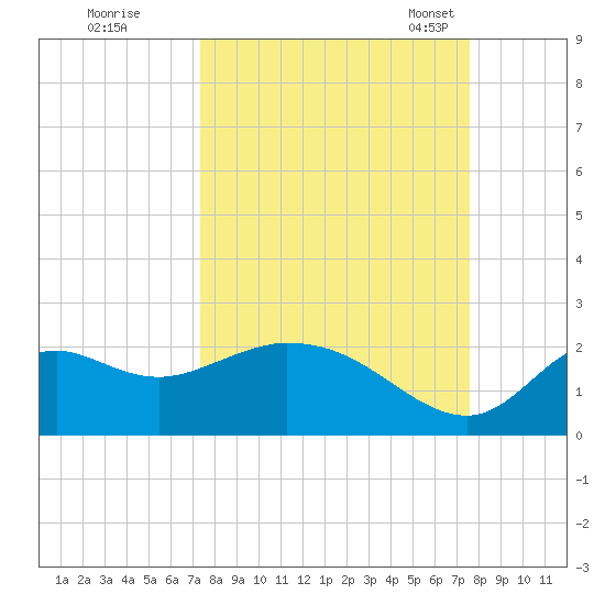 Mandalay tide chart for Tuesday, September 20, 2022