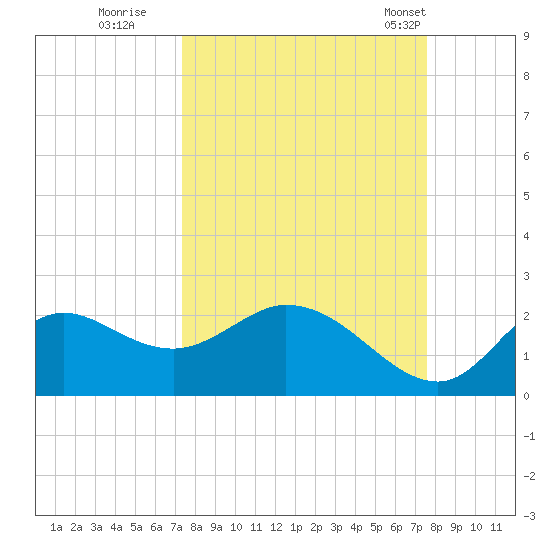 Mandalay tide chart for Wednesday, September 21, 2022