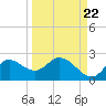 Mandalay tide chart for Thursday, September 22, 2022
