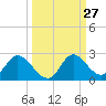 Mandalay tide chart for Tuesday, September 27, 2022