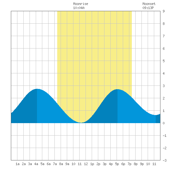 Mandalay tide chart for Wednesday, September 28, 2022
