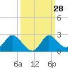 Mandalay tide chart for Wednesday, September 28, 2022