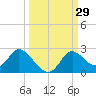 Mandalay tide chart for Thursday, September 29, 2022