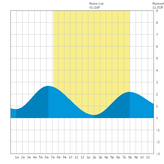 Mandalay tide chart for Friday, September 2, 2022