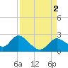 Mandalay tide chart for Friday, September 2, 2022