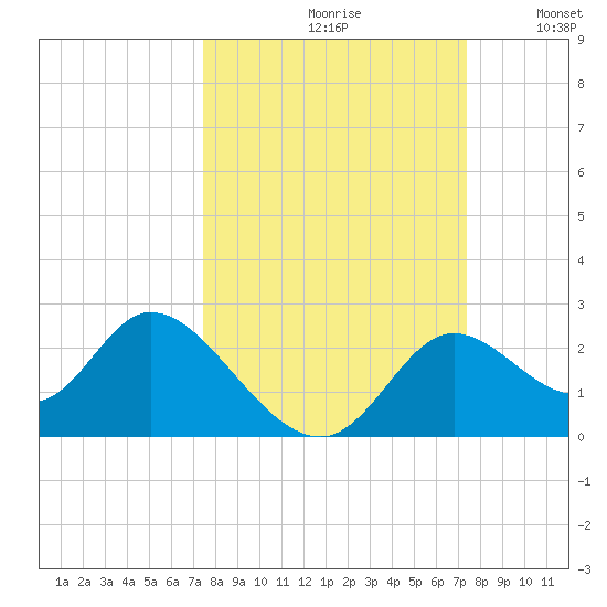 Mandalay tide chart for Friday, September 30, 2022