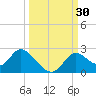 Mandalay tide chart for Friday, September 30, 2022