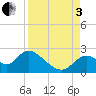 Mandalay tide chart for Saturday, September 3, 2022