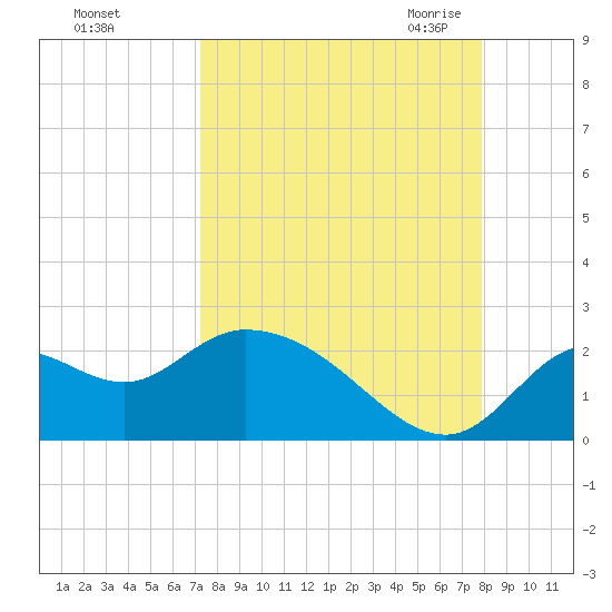 Mandalay tide chart for Monday, September 5, 2022