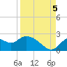 Mandalay tide chart for Monday, September 5, 2022