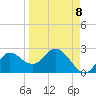 Mandalay tide chart for Thursday, September 8, 2022