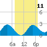 Mandalay tide chart for Tuesday, October 11, 2022