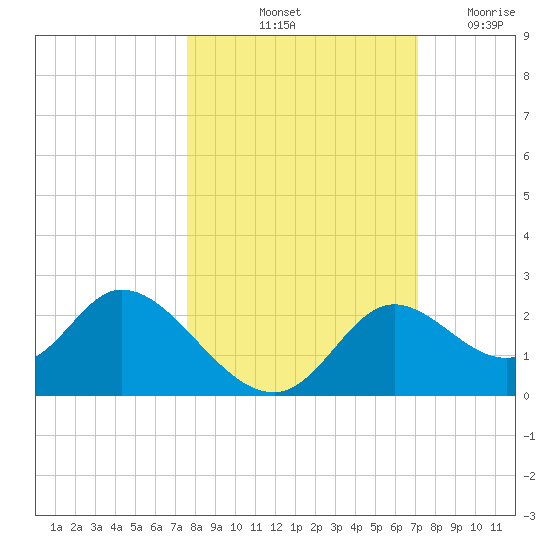 Mandalay tide chart for Thursday, October 13, 2022