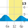 Mandalay tide chart for Thursday, October 13, 2022