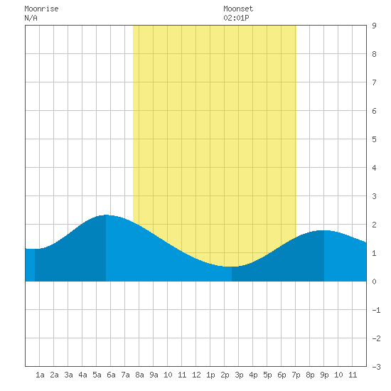 Mandalay tide chart for Sunday, October 16, 2022
