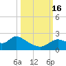 Mandalay tide chart for Sunday, October 16, 2022