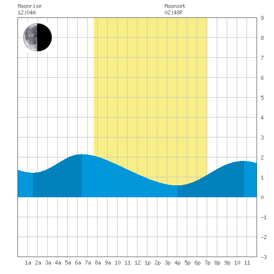 Mandalay tide chart for Monday, October 17, 2022