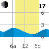 Mandalay tide chart for Monday, October 17, 2022