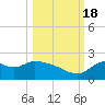 Mandalay tide chart for Tuesday, October 18, 2022