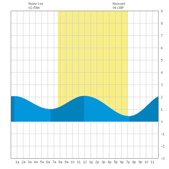 Mandalay tide chart for Thursday, October 20, 2022