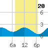 Mandalay tide chart for Thursday, October 20, 2022