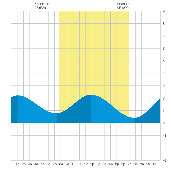Mandalay tide chart for Friday, October 21, 2022