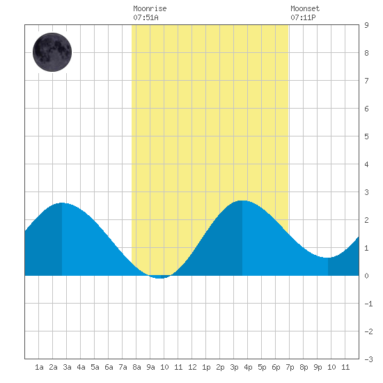Mandalay tide chart for Tuesday, October 25, 2022