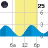 Mandalay tide chart for Tuesday, October 25, 2022