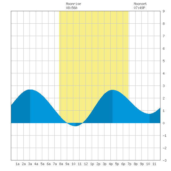 Mandalay tide chart for Wednesday, October 26, 2022