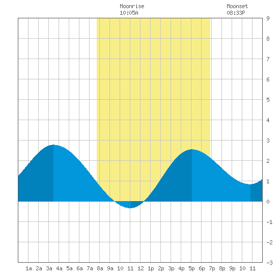 Mandalay tide chart for Thursday, October 27, 2022