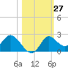 Mandalay tide chart for Thursday, October 27, 2022